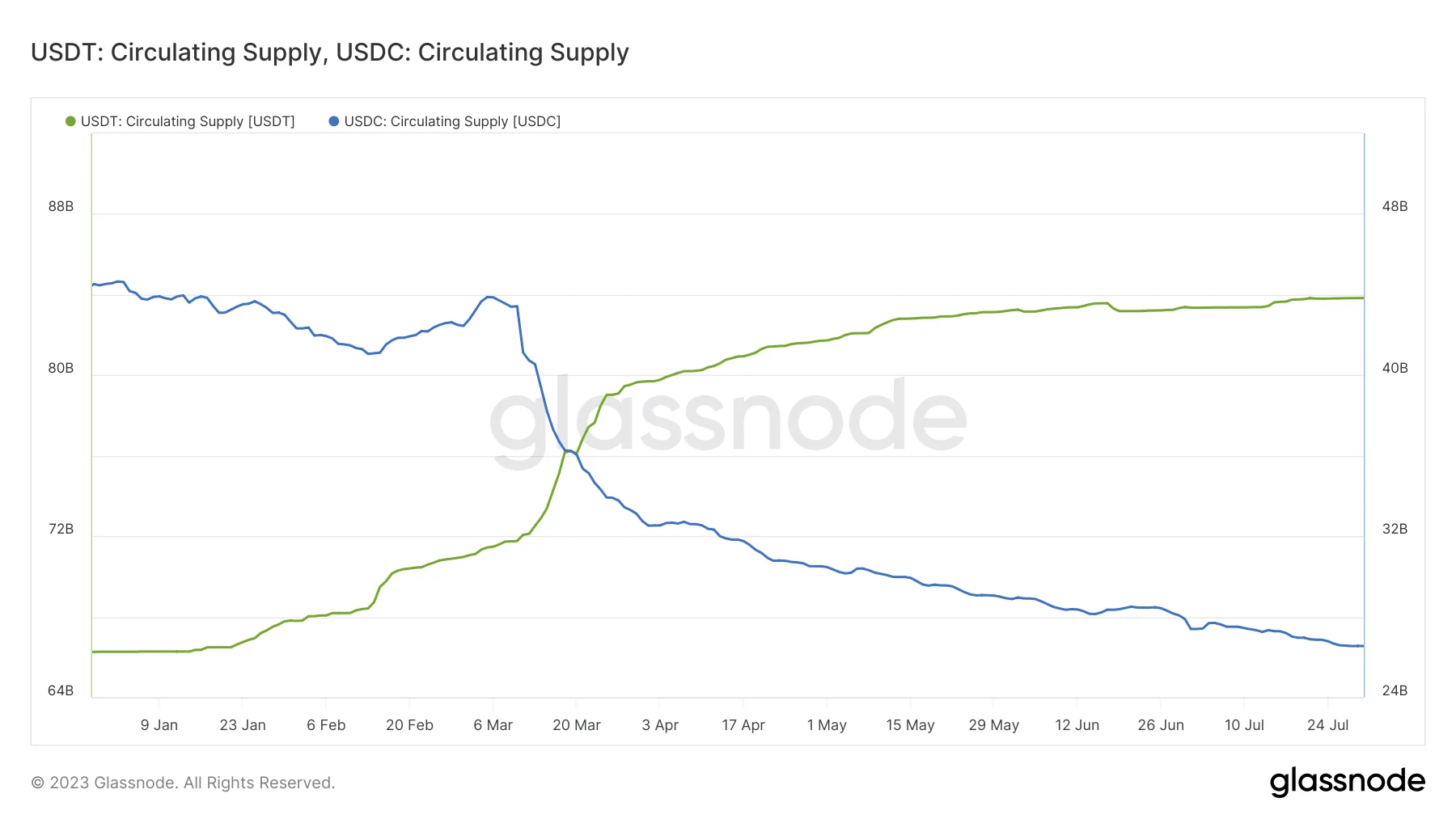 現在流通しているUSDT（緑）とUSDC（青）