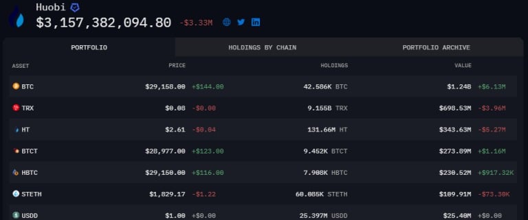 Hlavní kryptoměny rezervy Huobi