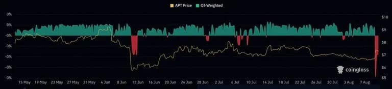 永续掉期的 APT 资金利率。来源:Coinglass: Coinglass.