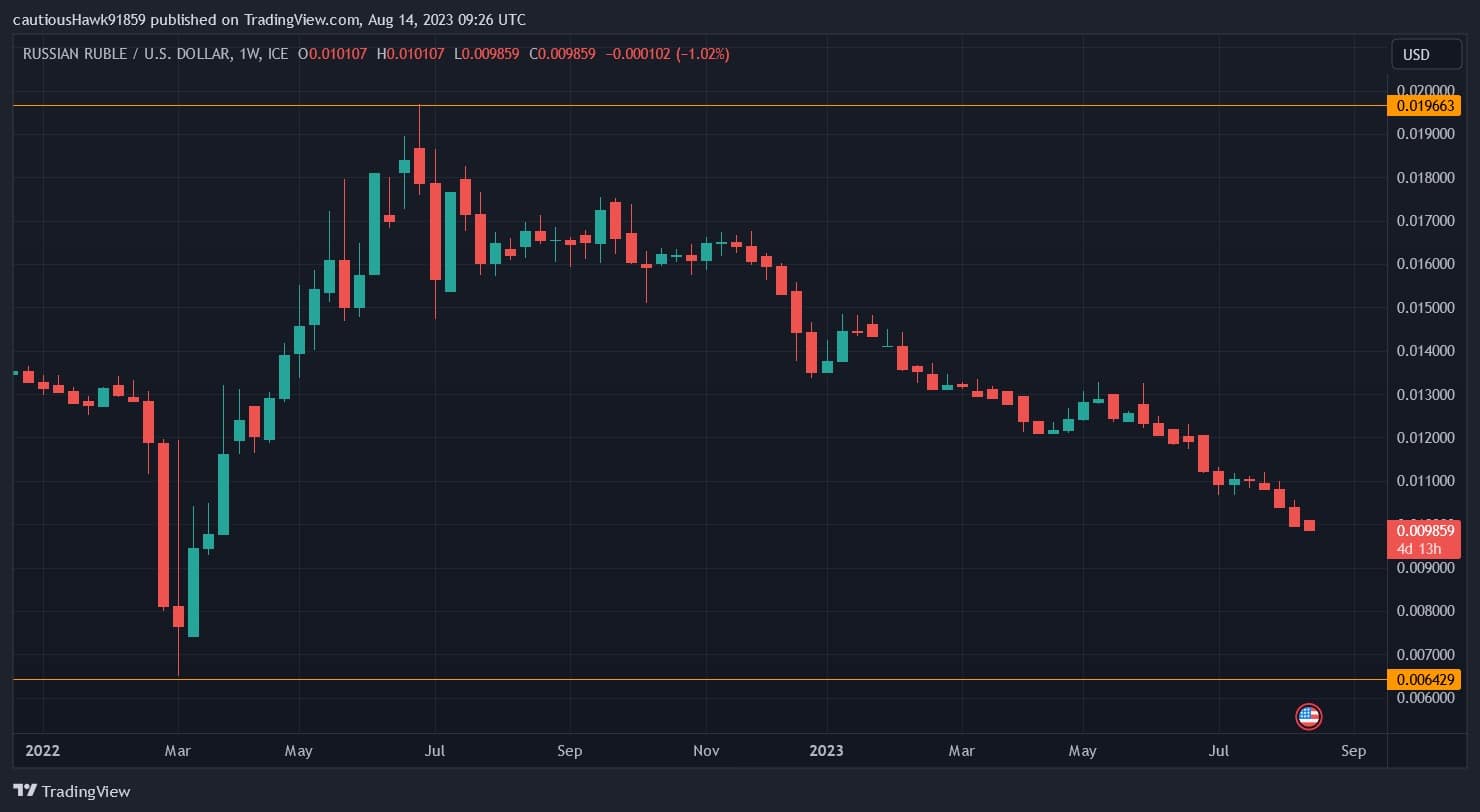 Evolution of the Russian rouble (RUB) since the beginning of 2022