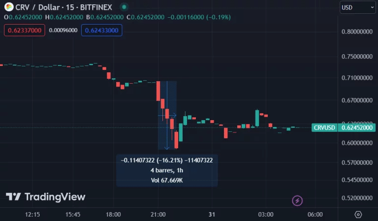 Evolution of the CRV price after the attack