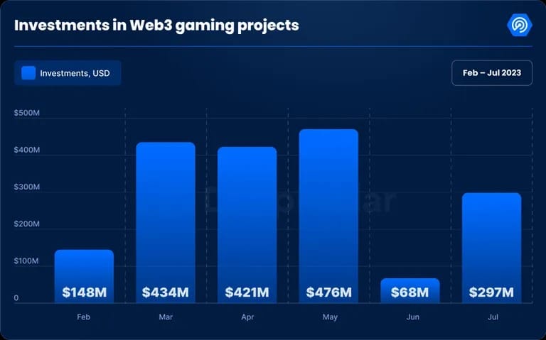 Las inversiones en criptojuegos cayeron en junio, pero volvieron a repuntar en julio. Imagen: DappRadar/Blockchain Game Alliance