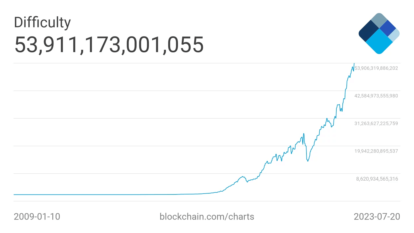 Рисунок 1 - Сложность майнинга в блокчейне Bitcoin