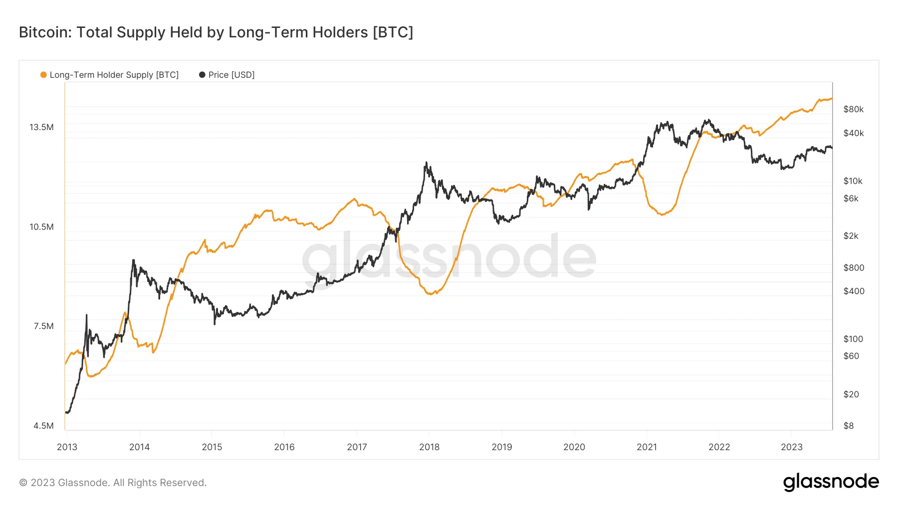Bitcoin price since 2013, accompanied by the number of BTC held for more than 6 months