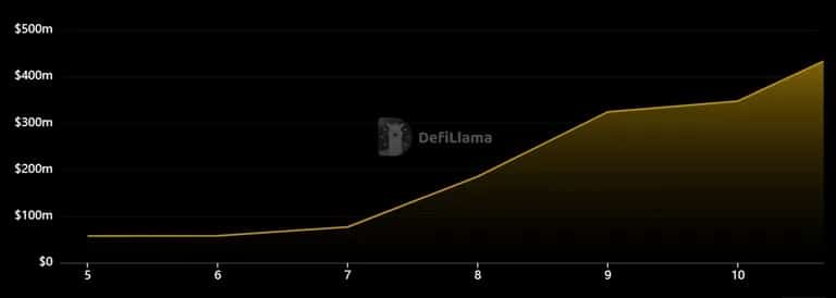 锁定在 Spark 中的总价值。来源:DeFiLlama: DeFiLlama.