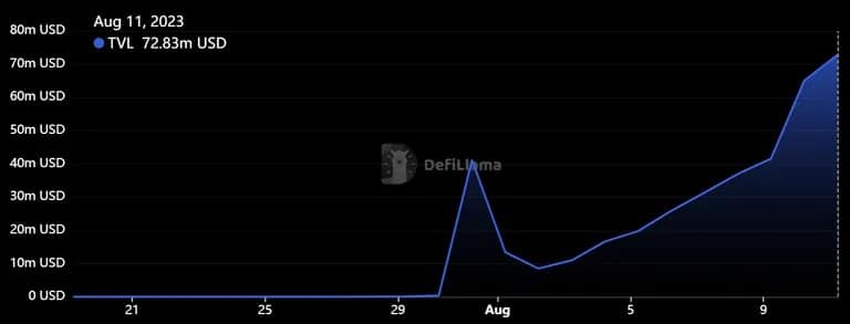 Общата заключена стойност в DeFi приложения в базата. Източник: БГНЕС, с: DeFiLlama
