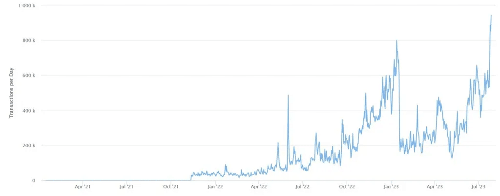 乐观主义主网的交易量。来源:Etherscan: Etherscan.