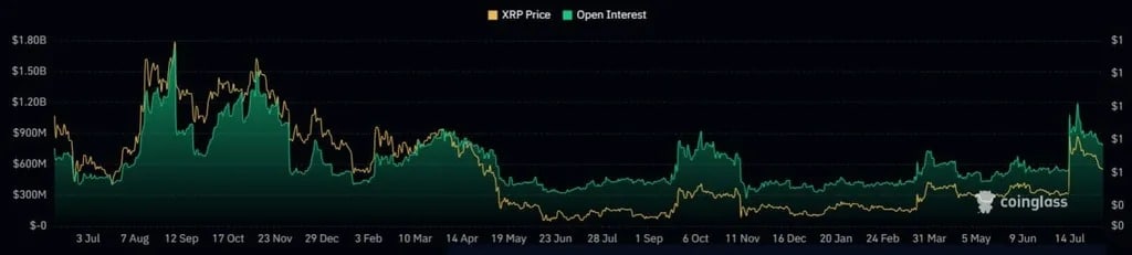 Objemy otevřených úroků pro futures na XRP. Zdroj: ČTK, s. r. o: Coinglass