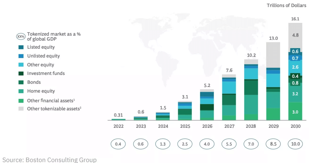 Figure 1 - Forecast evolution of RWA tokenisation