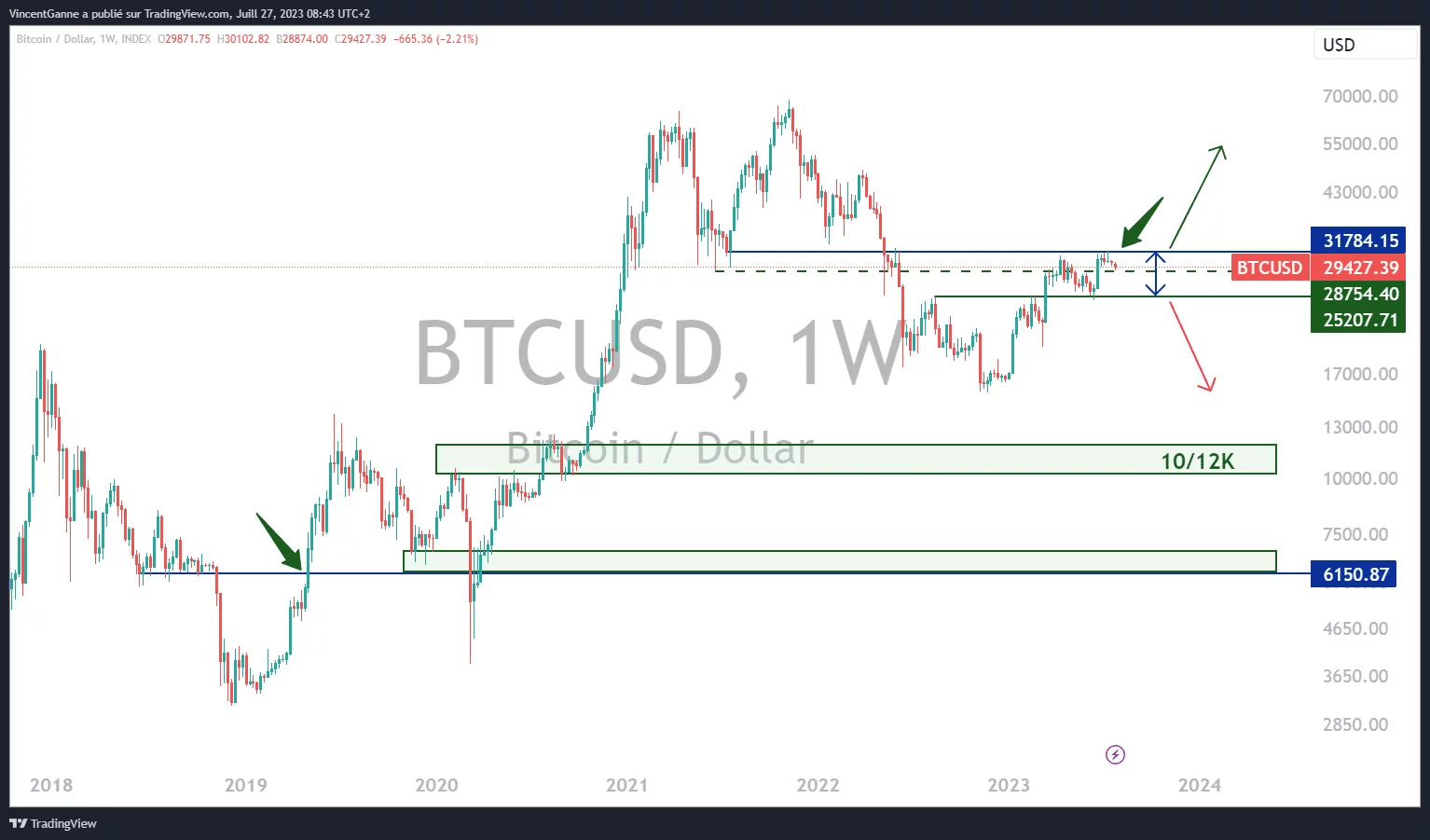 TradingViewウェブサイトで作成された、ビットコイン価格の週足ローソク足を示すチャート