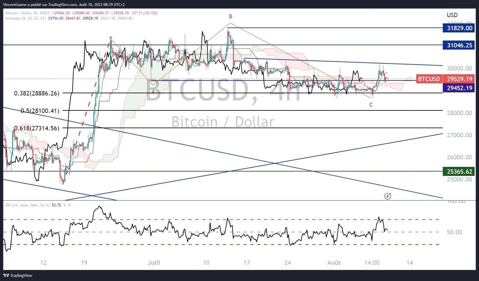 Graph created with the TradingView website and displaying intraday candlesticks (4-hour candlesticks) for the bitcoin price (BTC/USD)