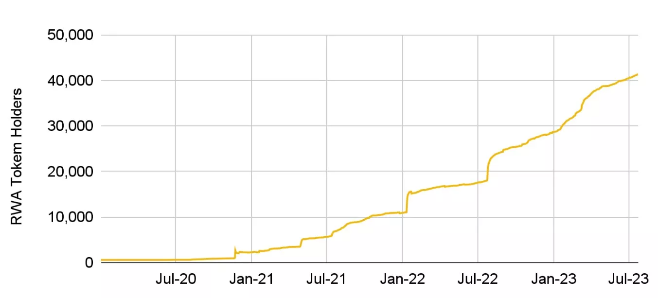 Figure 2 - Evolution of addresses holding RWA tokens on Ethereum
