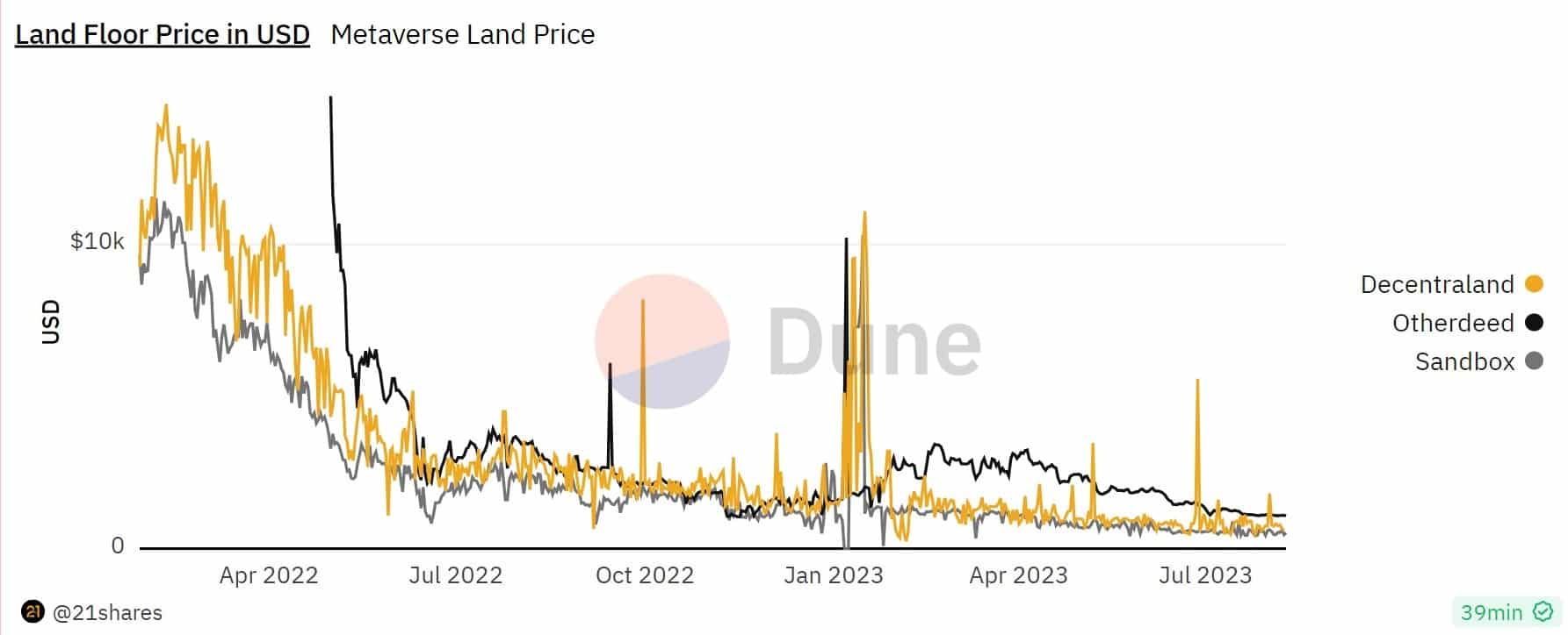 Figure 2 - The Sandbox、Decentraland、Otherdeedの土地のフロア価格