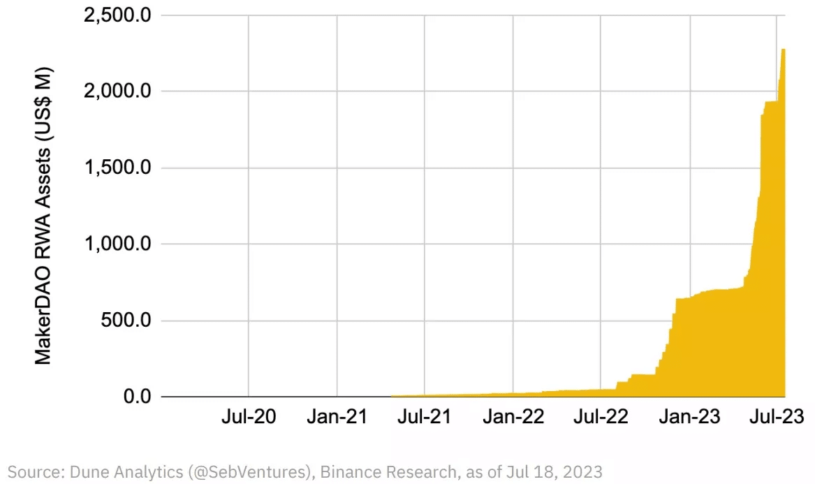 Figure 3 - Evolution of MakerDAO's exposure to real-world assets