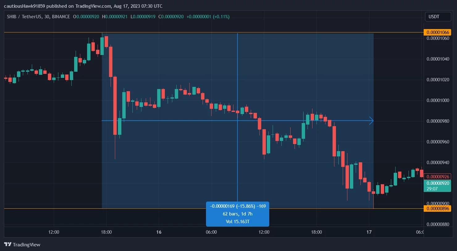 The SHIB share price has been falling since the launch of Shibarium