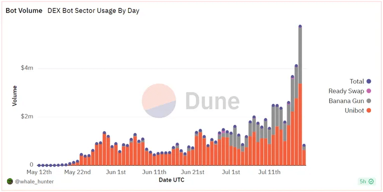 Обем на търговията на DEX чрез ботове на Telegram. Източник: Dune