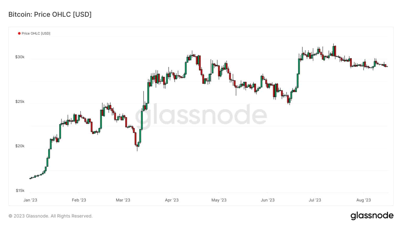 Figuur 1: BTC dagelijkse prijs