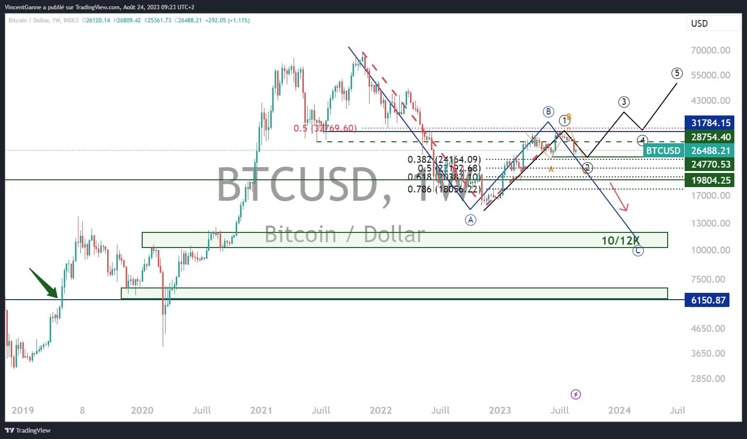 ビットコイン価格(BTC/USD)の週足データと算術目盛による日本のローソク足を示すチャート
