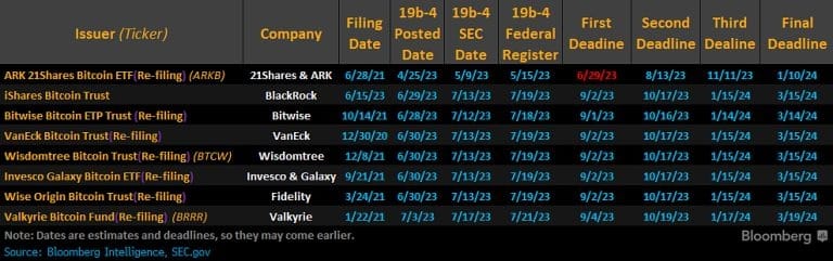 Figure 1 - Timeline for Bitcoin cash ETFs