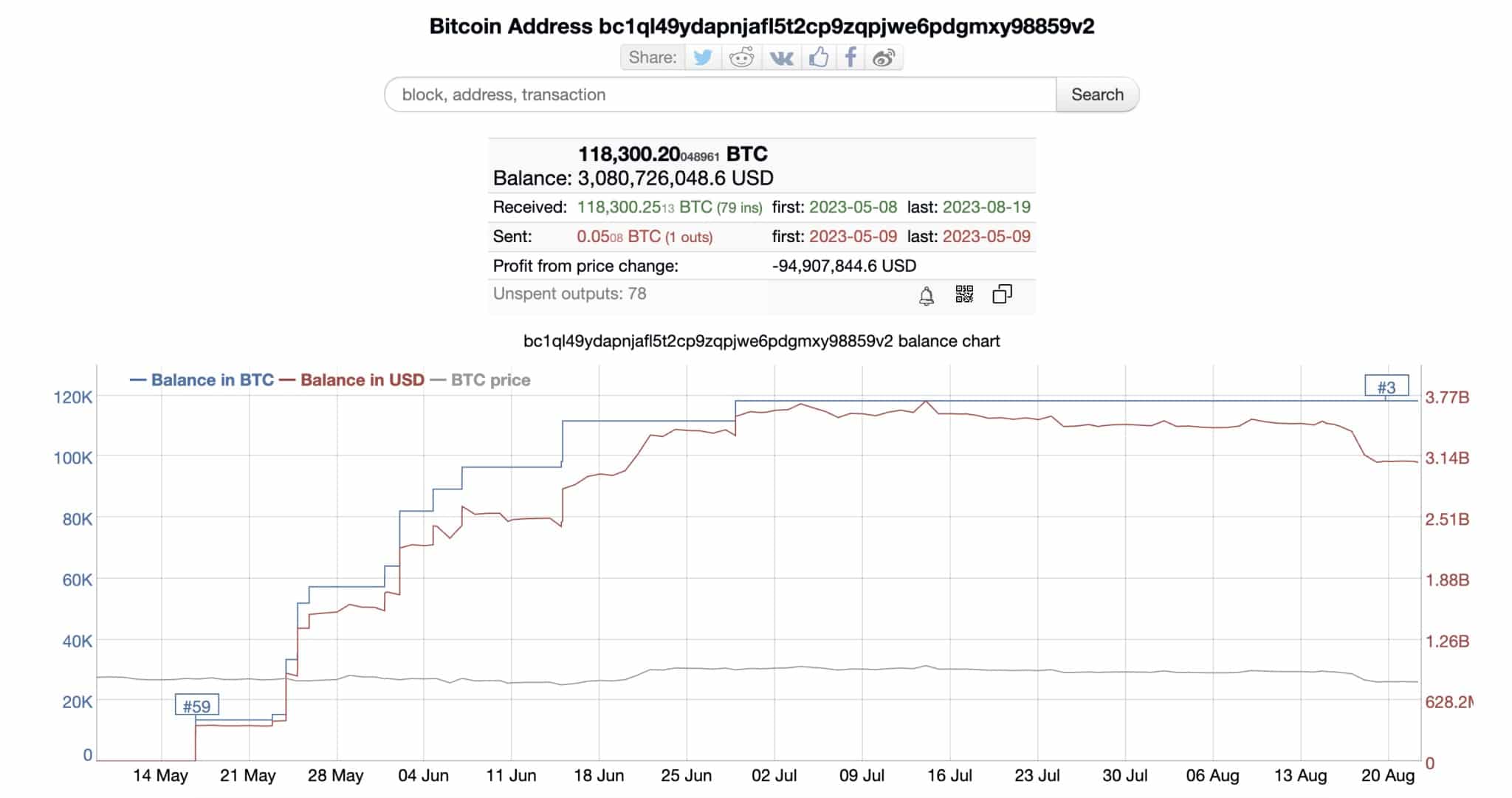 The mysterious address that accumulated $3 billion worth of Bitcoin (BTC)