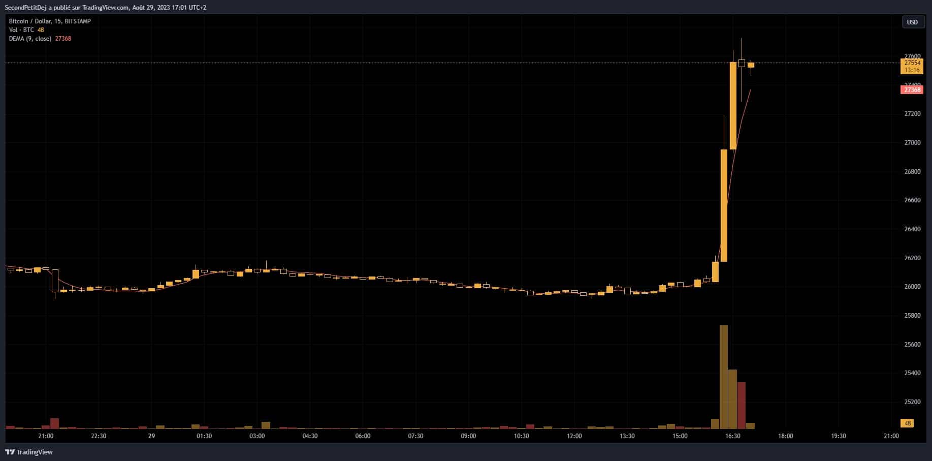 Цена на биткойн (двойка BTC/USD)