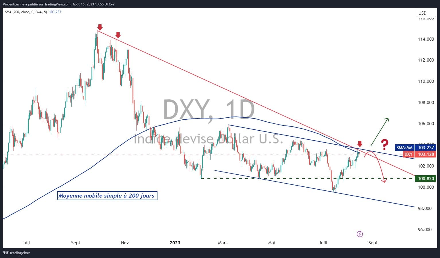 Chart showing weekly (left) and daily (right) Japanese candlesticks for the US dollar against a basket of major currencies