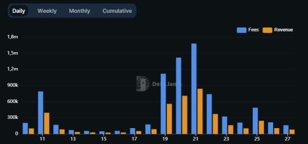 Fees generated by friend.tech (blue) and revenues (orange)