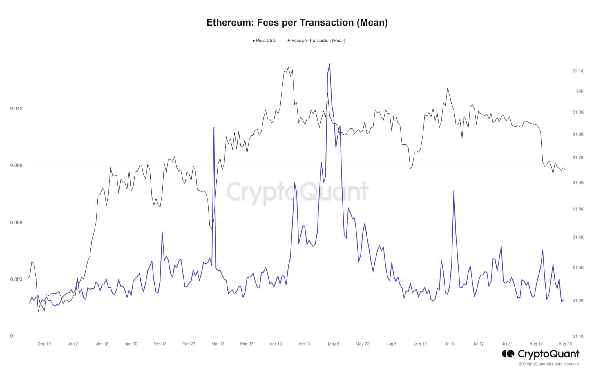 Комиссия за транзакцию для Ethereum (фиолетовый)