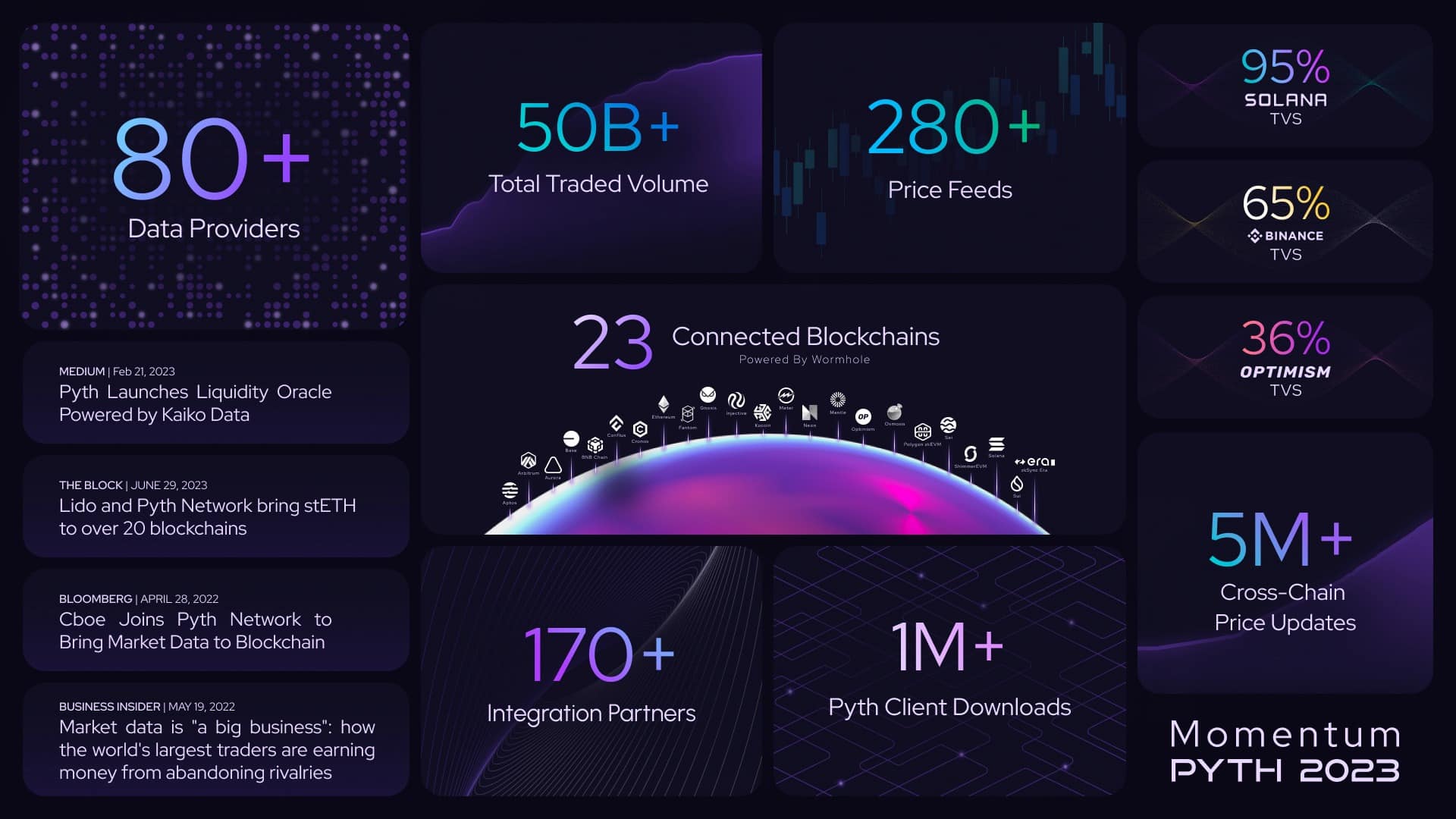 Infographic met Pyth-gegevens