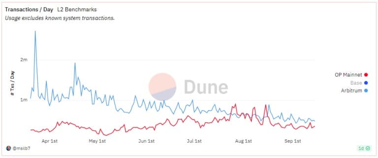 Number of daily trades on OP Mainnet (red) and Arbitrum (blue)