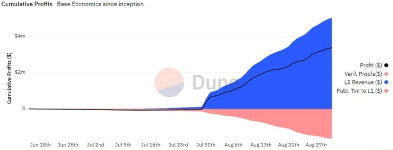 Profitti cumulativi per le attività del network Base. Fonte: Sea Launch/Dune.