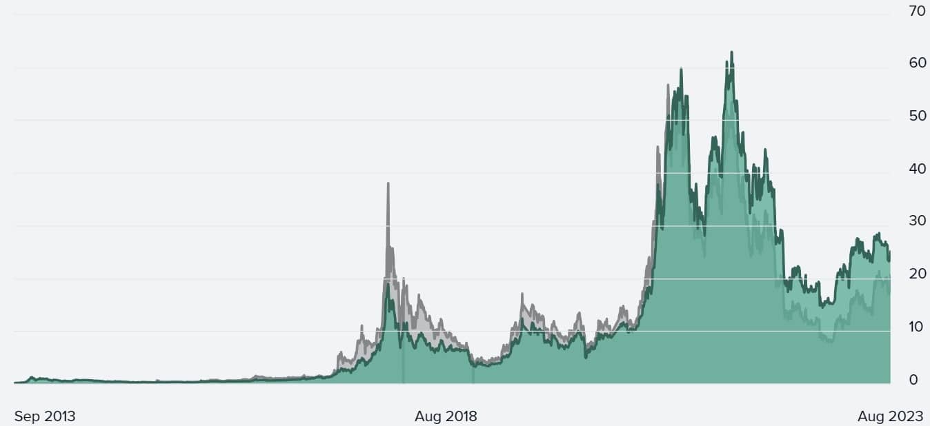 Vergelijking tussen de officiële prijs van de GBTC en haar OTC-prijs