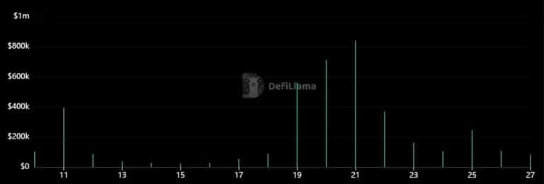 Ingresos diarios de Friend.tech. Fuente: DeFiLlama.