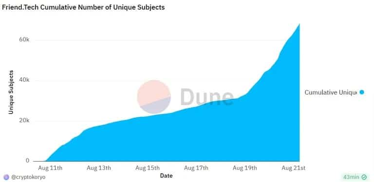 Friend.techのユニークアカウント数。出典はこちら: Dune.