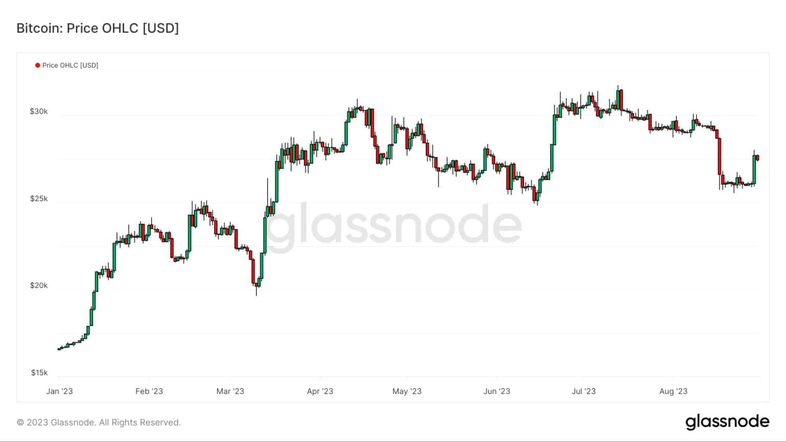 Figuur 1: Dagelijkse BTC prijs