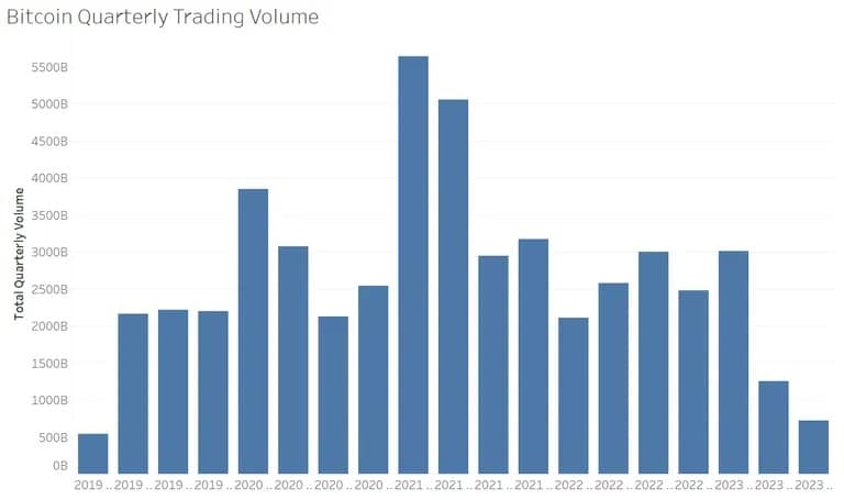 Bitcoin handelsvolumes per kwartaal. Bron: CoinGecko.