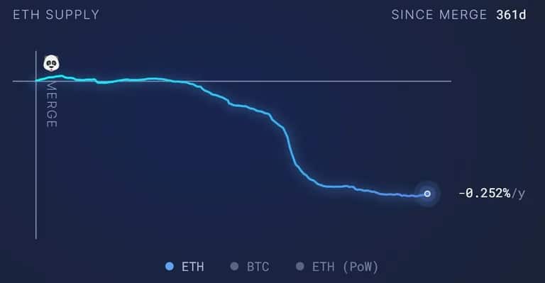 合并后的以太坊供应量。来源：超声波货币
