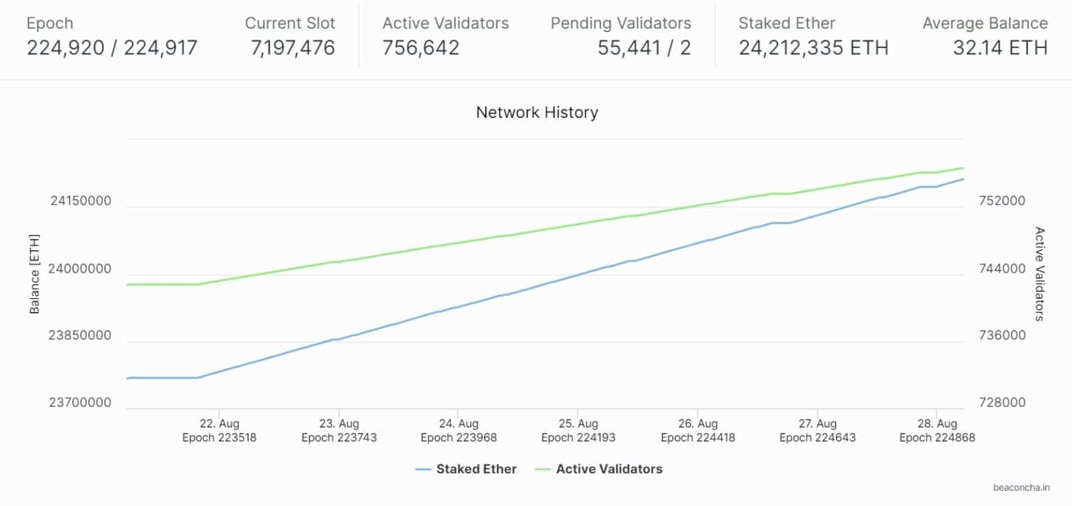 Figuur 1: Ethereum staking statistieken