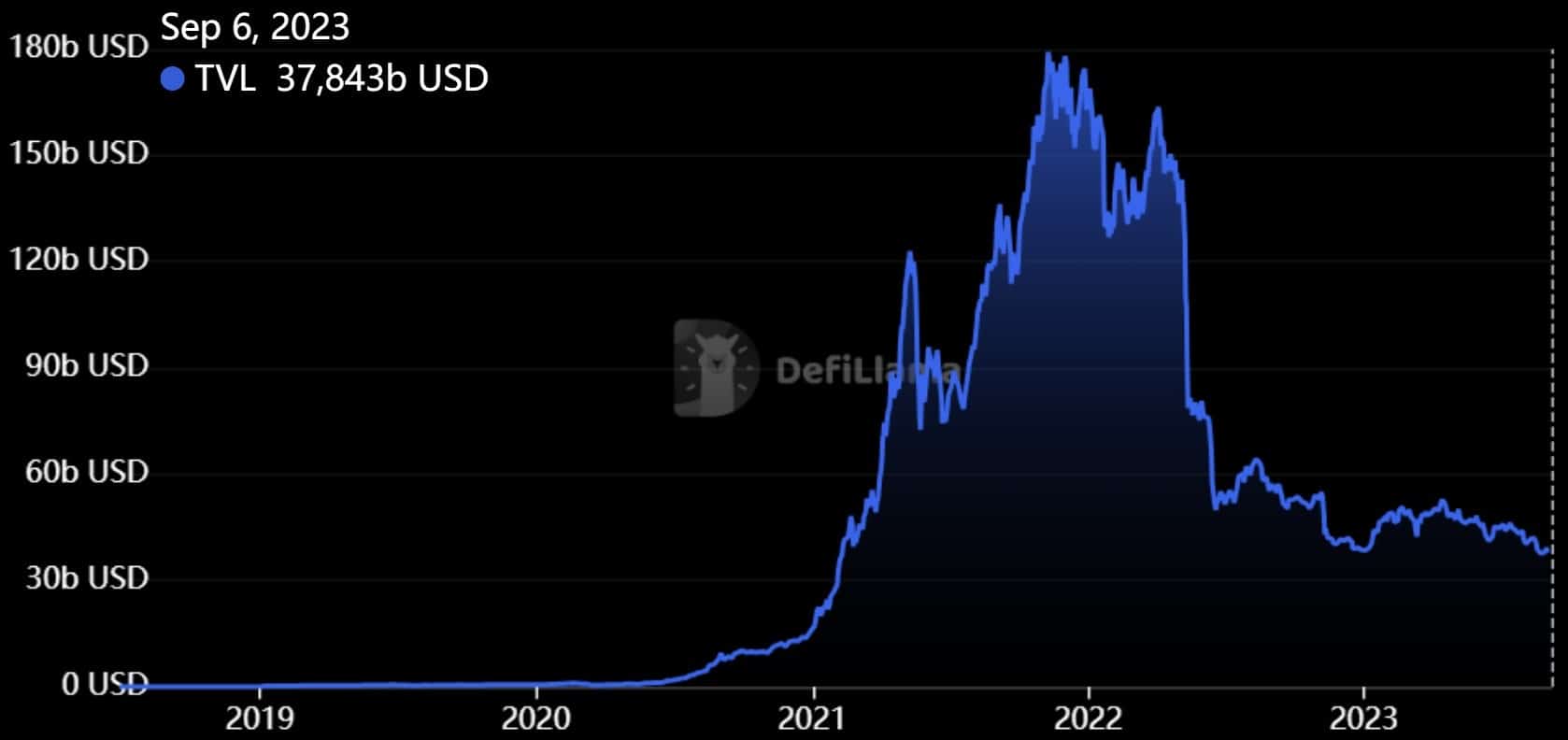 Figuur 1 - Evolutie van TVL in gedecentraliseerde financiering