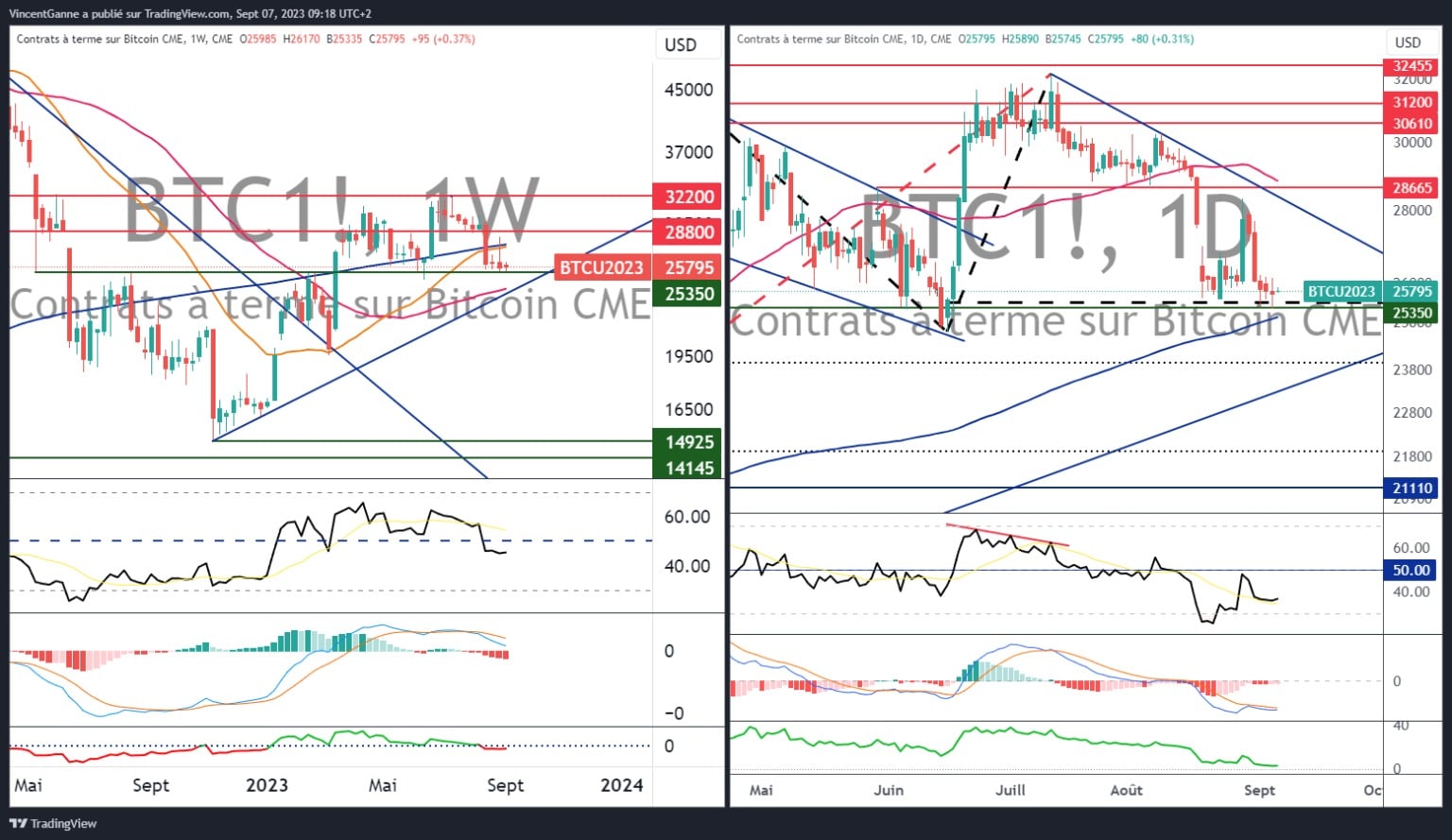 Graph created with the TradingView website and displaying the weekly and daily Japanese candlesticks for the BTC future contract on the Chicago Stock Exchange (CME)