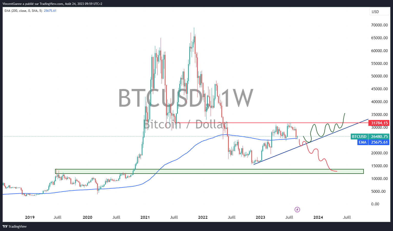 ビットコイン価格(BTC/USD)の算術目盛付き日本語ローソク足週足チャート