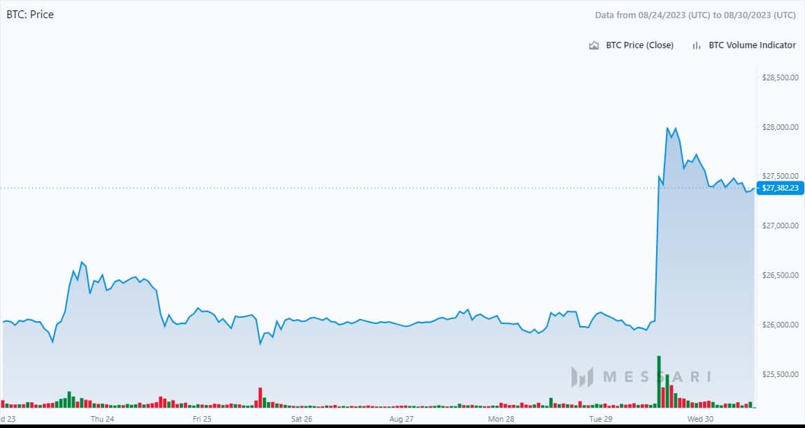 Figure 2 - BTC price over 7 days