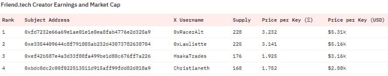 Top 4 creators on friend.tech with price per Key (share)