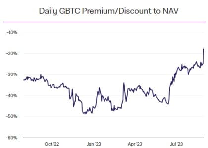 Премия/отстъпка GBTC спрямо цената на BTC