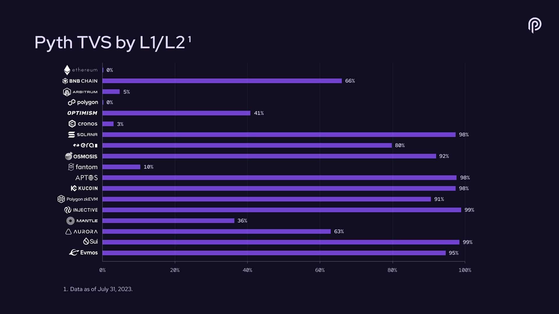 Percentages van totaal beveiligde waarde (TVS) door Pyth per netwerk