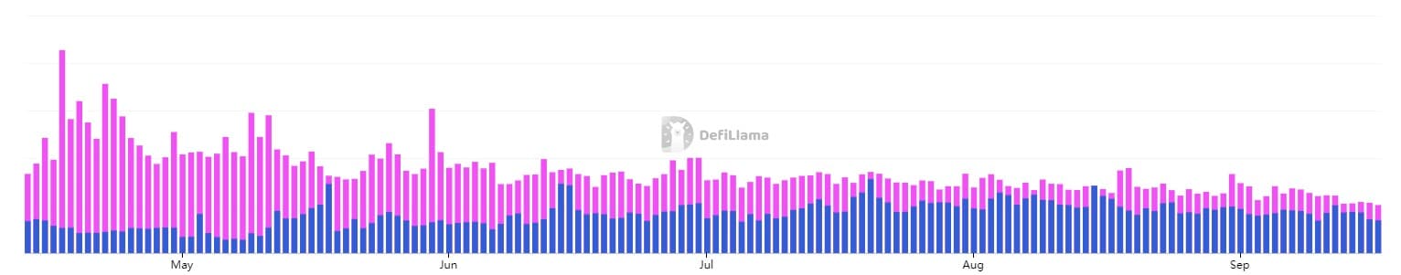 Number of active addresses on Optimism (blue) and on Arbitrum (pink)
