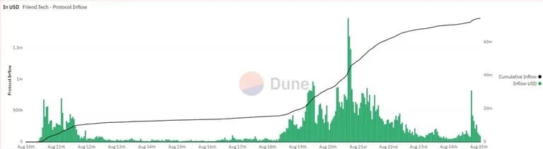 转入Friend.tech合约用于购买密钥的ETH数量。来源:Dune: Dune.