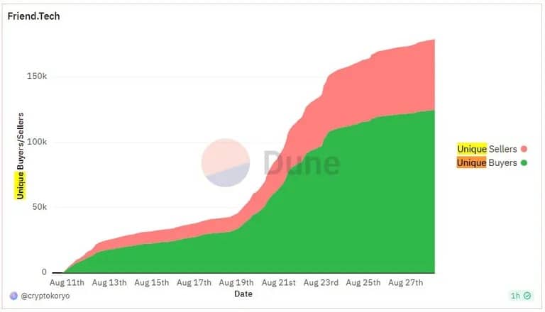 El número de compradores y vendedores únicos en Friend.tech. Fuente: DuneNúmero de compradores y vendedores únicos en Friend.tech. Fuente: Dune.