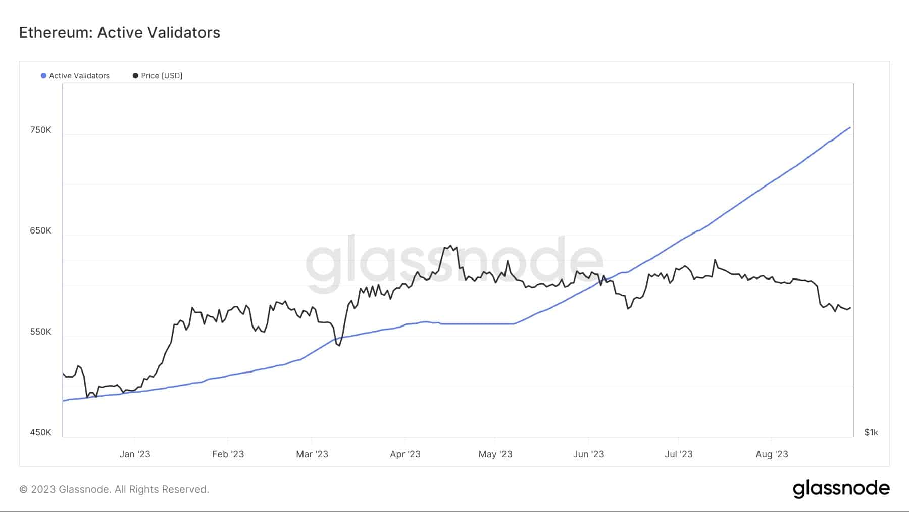 Figuur 2 - Evolutie van het aantal validators op Ethereum in de afgelopen 12 maanden