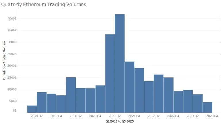 Ethereum driemaandelijkse handelsvolumes. Bron: CoinGecko.